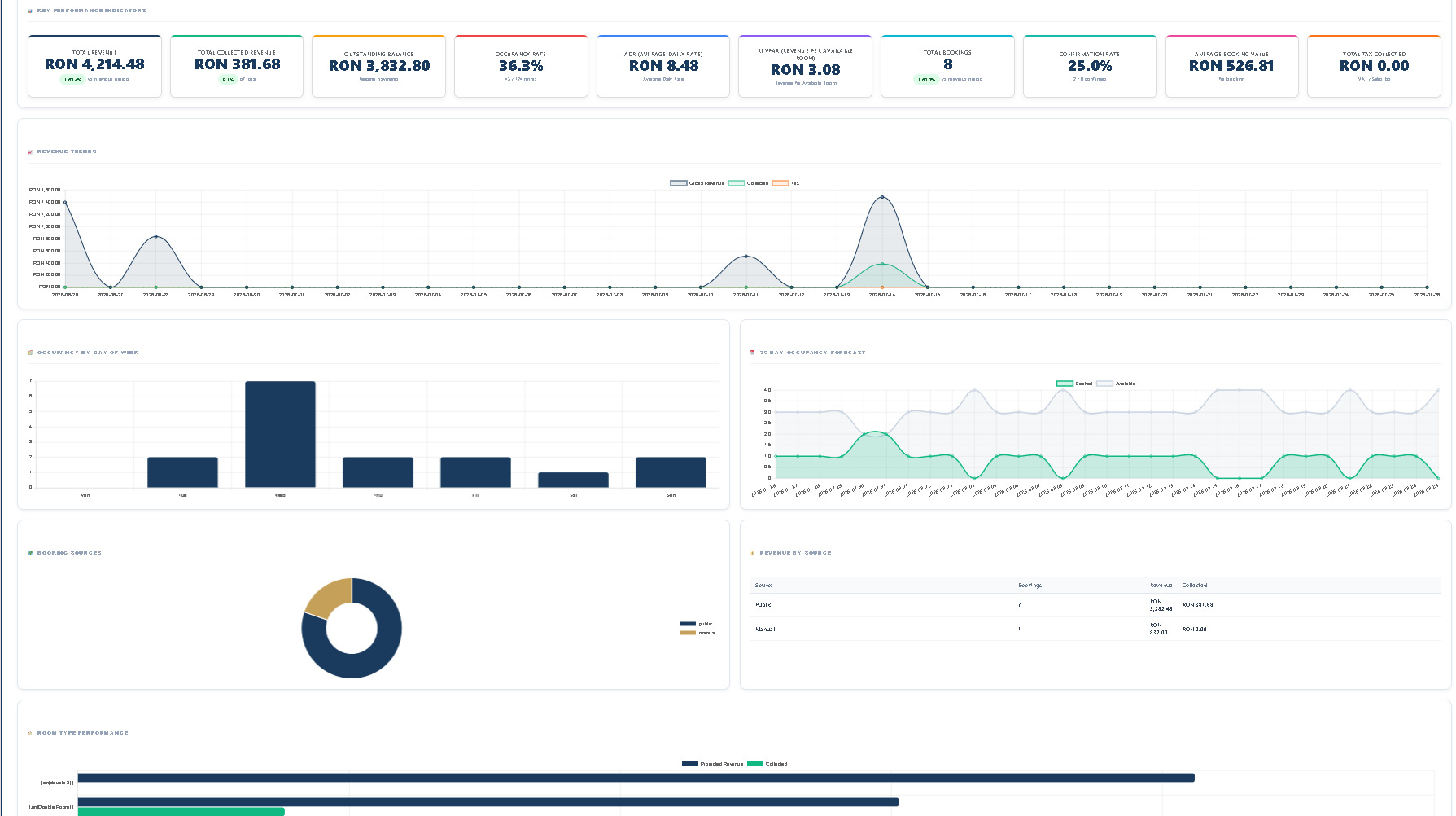 Hotel analytics dashboard in Modern Hotel Booking Pro showing ADR RevPAR occupancy rate revenue KPIs and booking sources
