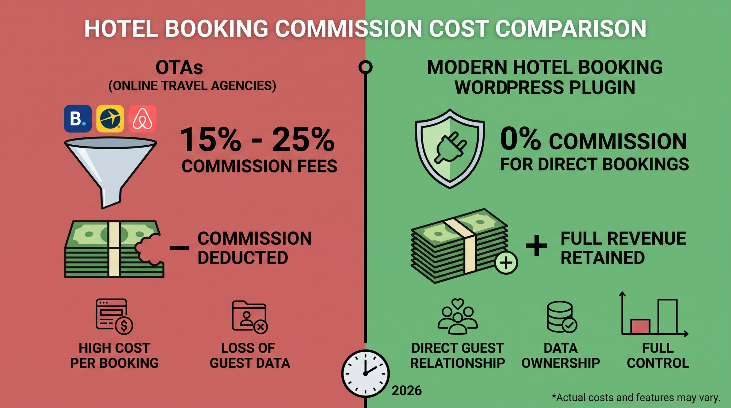 Direct hotel bookings vs OTA commission cost comparison 2026 — infographic showing 0% direct booking commission versus 15–30% OTA commission rates